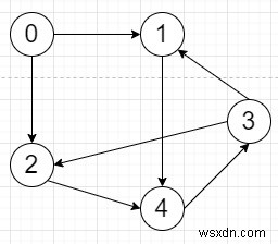 Chương trình đảo ngược đồ thị có hướng trong Python 