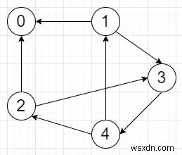 Chương trình đảo ngược đồ thị có hướng trong Python 