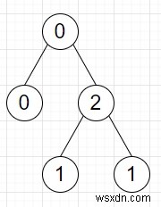 Chương trình đếm có bao nhiêu cách chúng ta có thể chia cây thành hai cây trong Python 