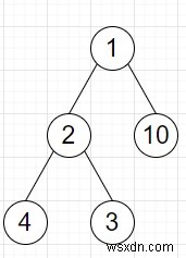 Chương trình tìm tổng số tối đa các nút không liền kề của một cây trong Python 