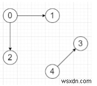 Chương trình kiểm tra đồ thị đã cho có phải là một tập hợp cây hay không trong Python 