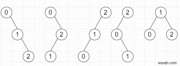 Chương trình đếm số cây tìm kiếm nhị phân duy nhất có thể được tạo với các giá trị từ 0 đến n trong Python 