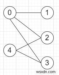 Chương trình kiểm tra xem đồ thị đã cho có phải là lưỡng phân hay không bằng Python 