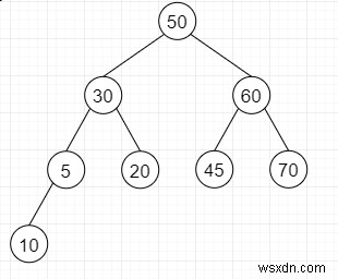 Tìm Cây con hoàn chỉnh lớn nhất trong Cây nhị phân nhất định bằng Python 