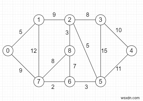 Tìm xem có một đường dẫn dài hơn k từ một nguồn trong Python hay không 