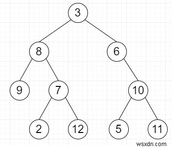 Tìm phép nhân tổng dữ liệu của các lá ở cùng cấp trong Python 