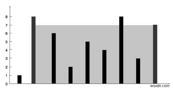 Thùng chứa nhiều nước nhất bằng Python 