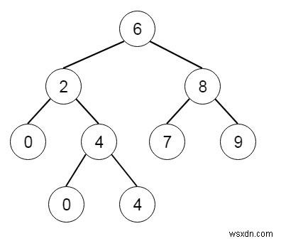 Tổ tiên chung thấp nhất của cây tìm kiếm nhị phân trong Python 