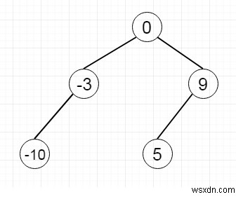 Chuyển đổi mảng đã sắp xếp thành cây tìm kiếm nhị phân bằng Python 
