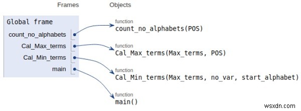 Python-program-to-convert-pos-to-sop 