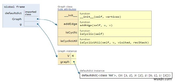 Chương trình Python để phát hiện chu kỳ trong đồ thị được hướng dẫn 