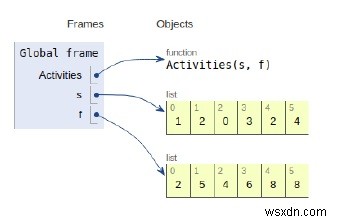 Chương trình Python cho vấn đề lựa chọn hoạt động 