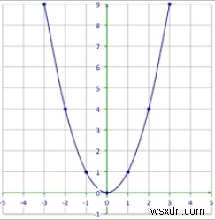 Tìm đỉnh, tiêu điểm và ma trận trực tiếp của một parabol trong chương trình Python 