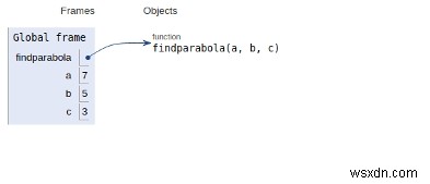 Tìm đỉnh, tiêu điểm và ma trận trực tiếp của một parabol trong chương trình Python 