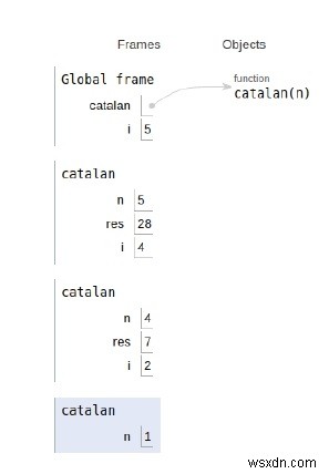 Chương trình Python cho số Catalan thứ n 
