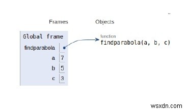 Chương trình Python để tìm đỉnh, tiêu điểm và ma trận trực tiếp của một parabol 