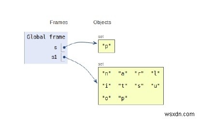 Hoạt động nội bộ của Set in Python 