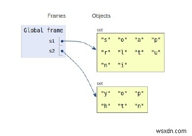 Hoạt động nội bộ của Set in Python 