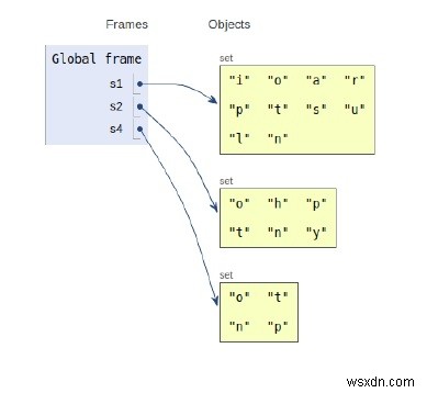 Hoạt động nội bộ của Set in Python 