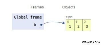 Hoạt động nội bộ của Python 