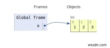 Hoạt động nội bộ của Python 