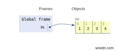 Hoạt động nội bộ của danh sách bằng Python 