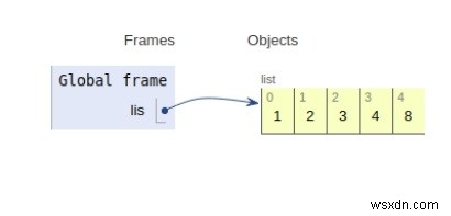 Hoạt động nội bộ của danh sách bằng Python 