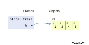 Hoạt động nội bộ của danh sách bằng Python 