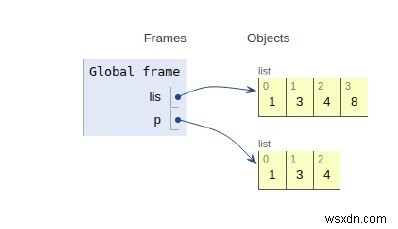 Hoạt động nội bộ của danh sách bằng Python 