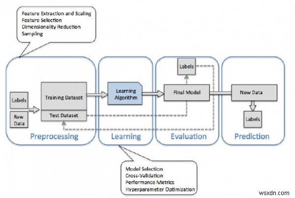 Xây dựng mô hình học tập trong Scikit-learning:Thư viện máy học Python 