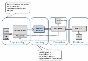 Xây dựng mô hình học tập trong Scikit-learning:Thư viện máy học Python 