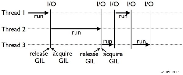 Khóa thông dịch viên toàn cầu Python (GIL) là gì 