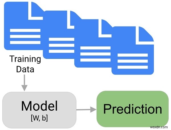 Giới thiệu về Học máy bằng Python 