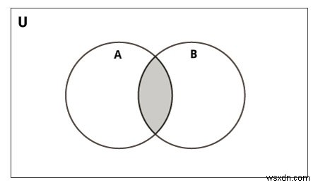 Hàm Intersection () trong Python 