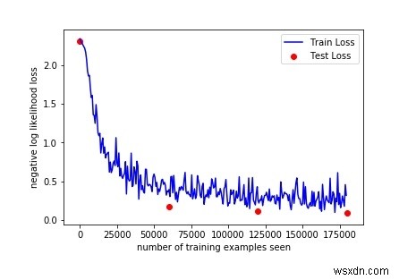 Xác định các chữ số viết tay bằng Hồi quy logistic trong PyTorch? 