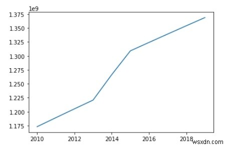 Trực quan hóa dữ liệu với các Biểu đồ khác nhau trong Python? 