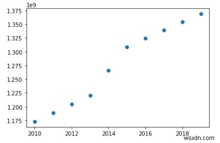 Trực quan hóa dữ liệu với các Biểu đồ khác nhau trong Python? 
