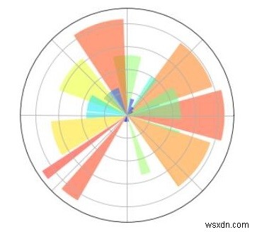 Trực quan hóa dữ liệu với các Biểu đồ khác nhau trong Python? 