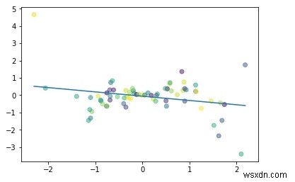 Hồi quy tuyến tính sử dụng PyTorch? 