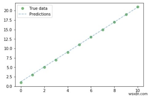 Hồi quy tuyến tính sử dụng PyTorch? 