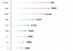 Python Vs Ruby, nên chọn cái nào? 