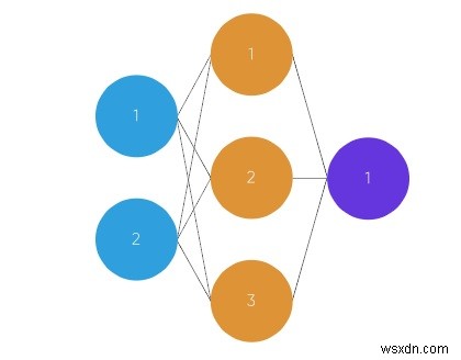 Một mạng nơron thần kinh đơn trong Python 