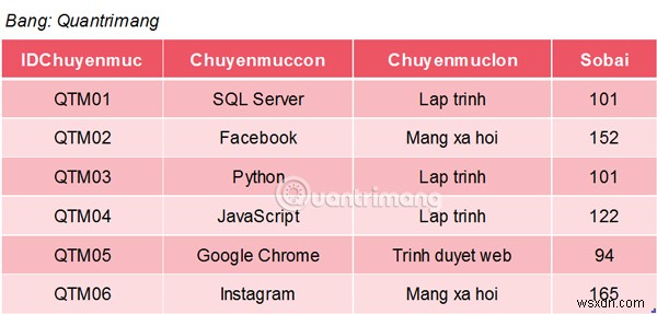 Chức năng AVG trong SQL Server 