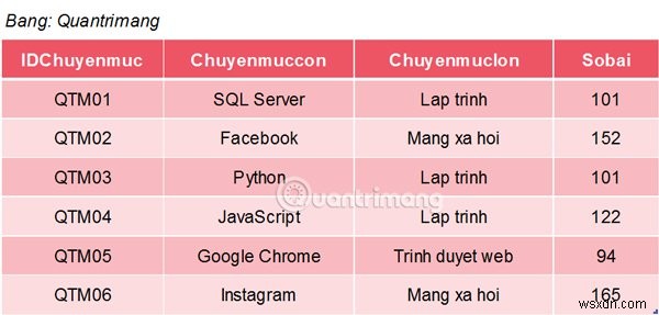 Hàm MAX trong SQL Server 