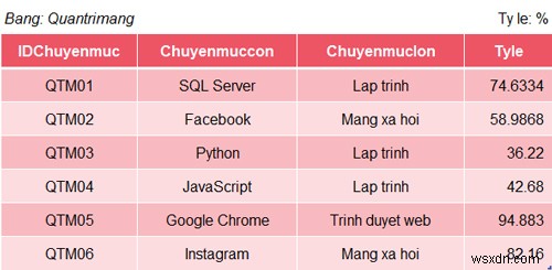 Hàm ROUND trong SQL Server 