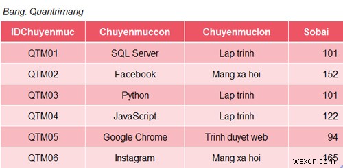 Hàm SUM trong SQL Server 