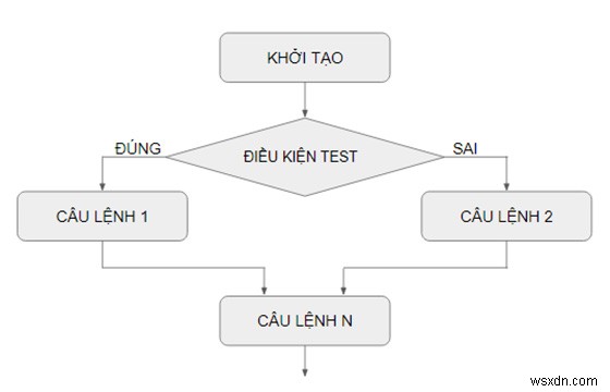 Lệnh IF ... ELSE trong SQL Server 