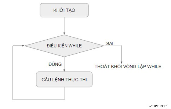 Vòng lặp WHILE trong SQL Server 