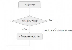 Vòng lặp WHILE trong SQL Server 