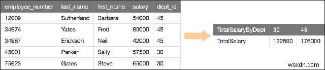 Mệnh đề PIVOT trong SQL Server 